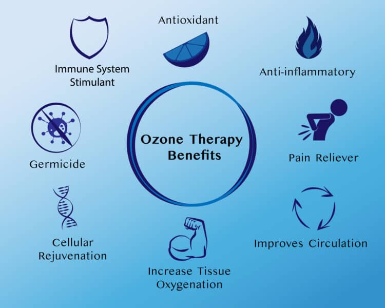Benefits of Ozone Therapy: Antioxidant, Immune System Stimulant, Germicide, Cellular Regeneration, Anti-Inflammatory, Increase Tissue Oxygenation, Pain Reliever, and Improves Circulation, image.