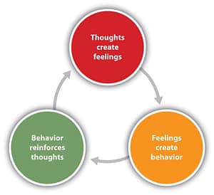 cognitive-behavioral therapy, graph of how thoughts can lead to feelings, which can develop into behaviors, and those behaviors can reinforce thoughts