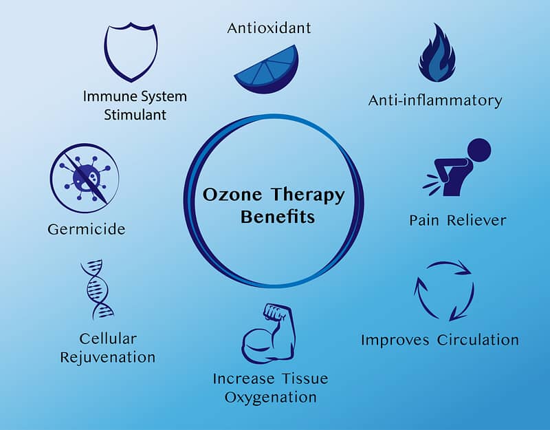 Benefits of Ozone Therapy: Antioxidant, Immune System Stimulant, Germicide, Cellular Regeneration, Anti-Inflammatory, Increase Tissue Oxygenation, Pain Reliever, and Improves Circulation, image.